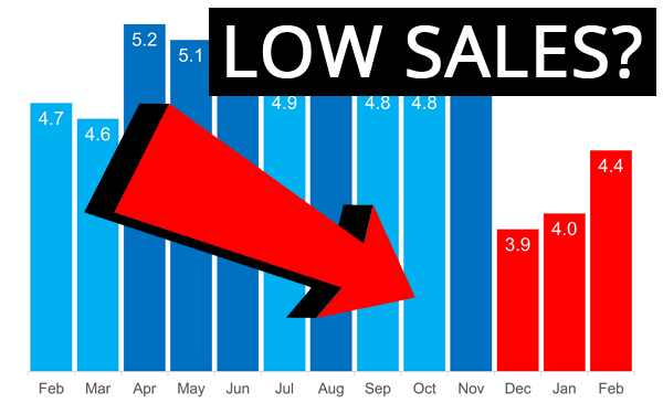 Low Sales? You are Making These 5 Common ECommerce Mistakes