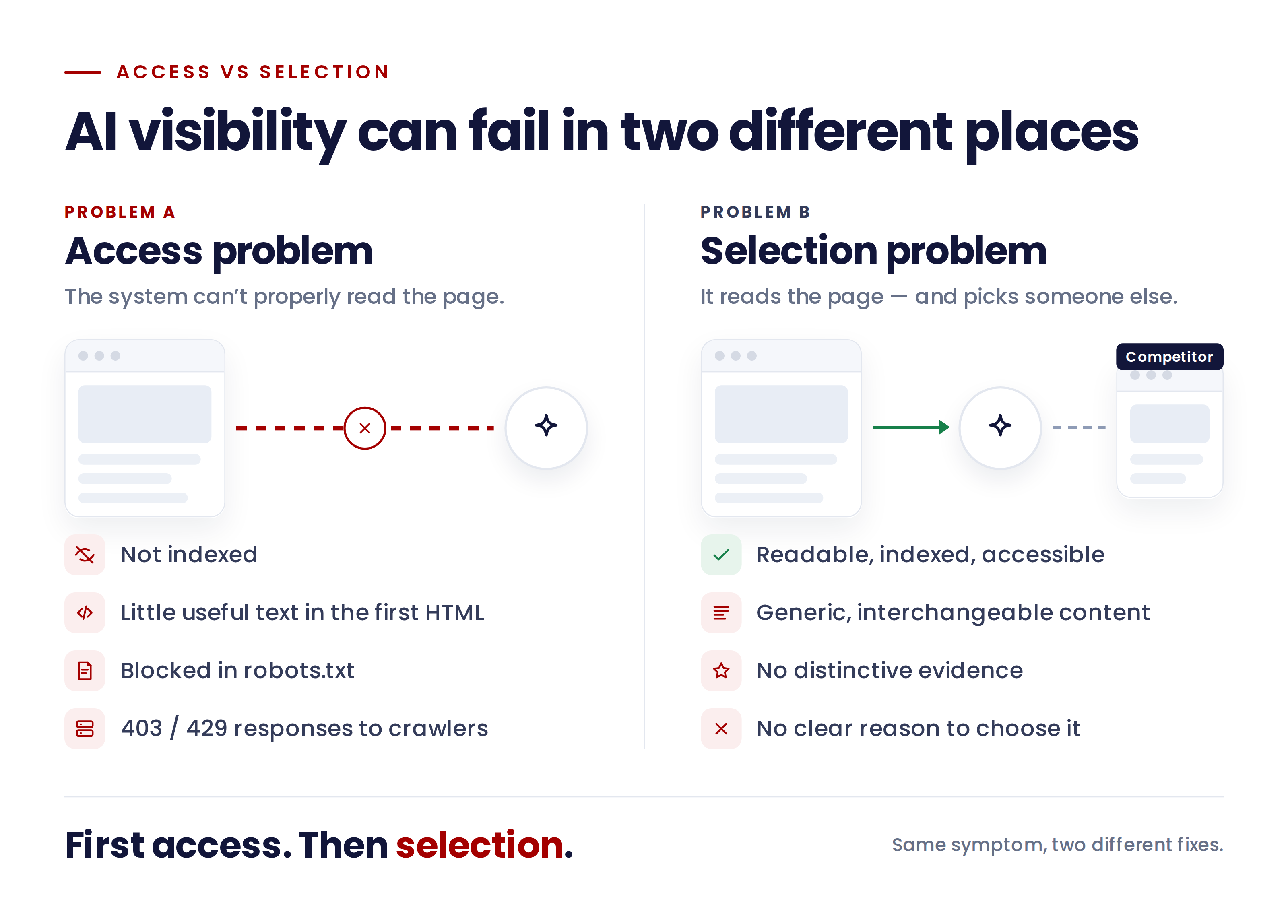 Difference between website access problems and content selection problems in AI search.