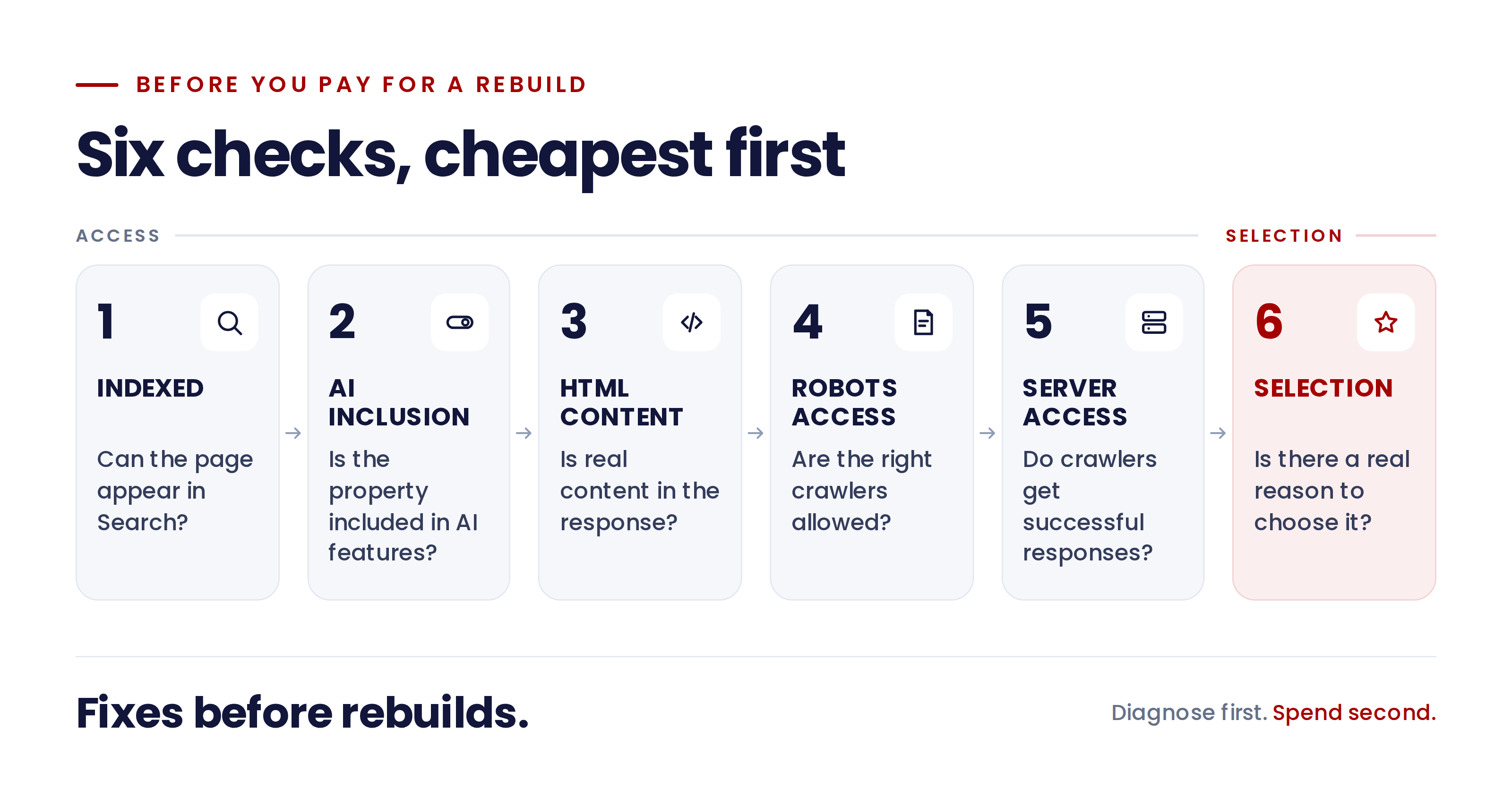 Six checks for diagnosing AI search visibility issues before rebuilding a website.