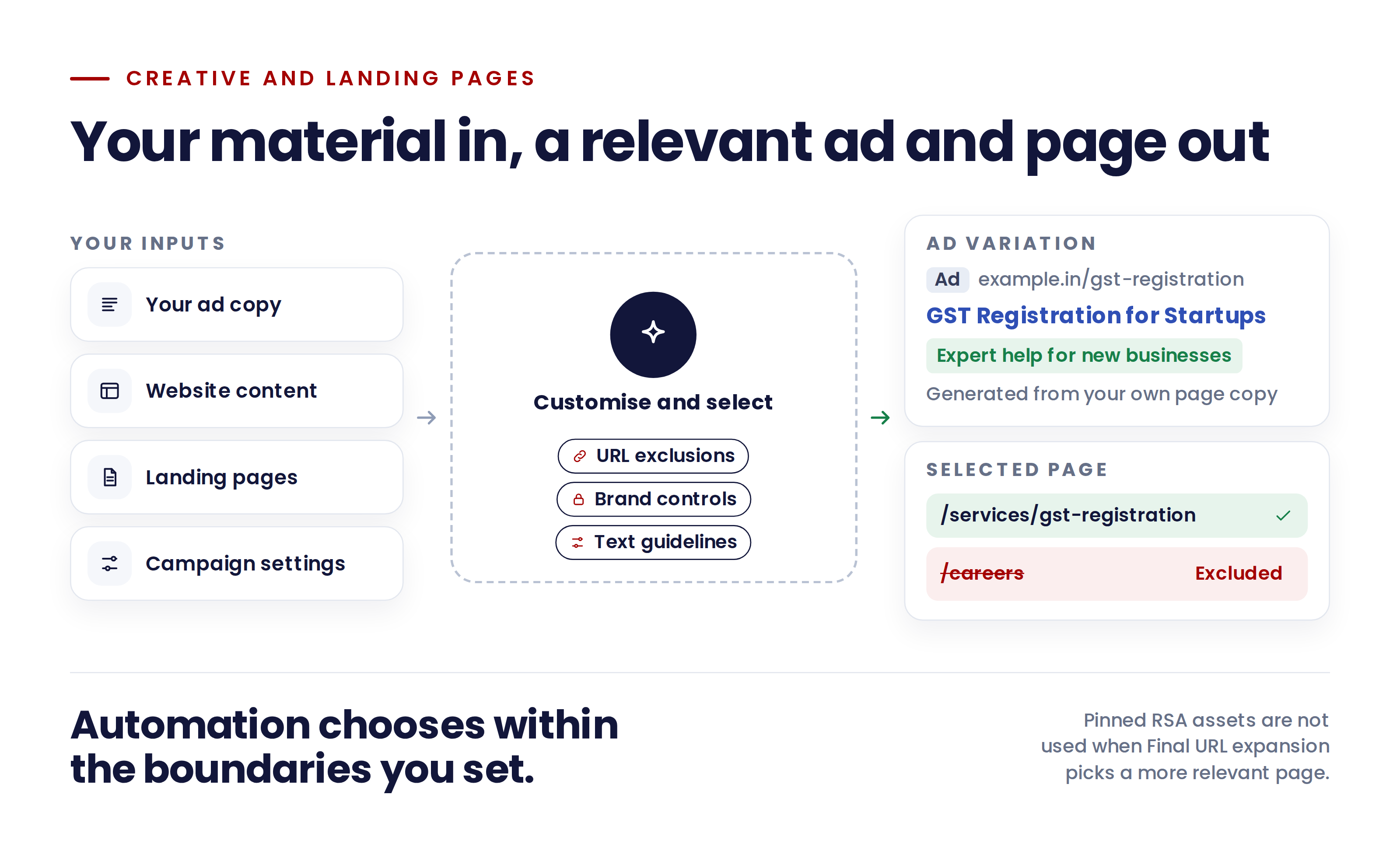 Your ad copy, website content, landing pages and campaign settings passing through a layer bounded by URL exclusions, brand controls and text guidelines, producing an ad variation and a selected page.