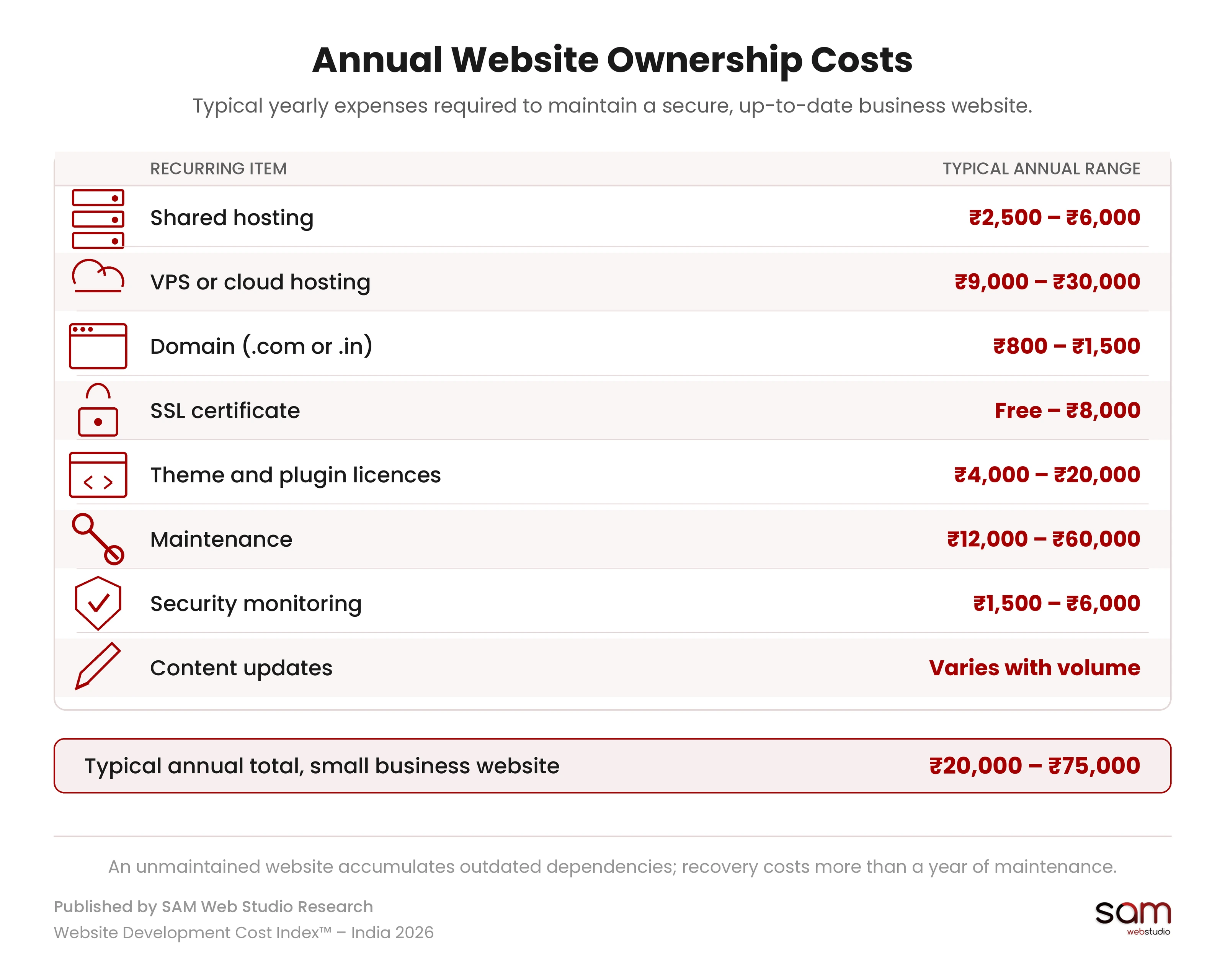 Annual website ownership costs in India covering hosting, domain, SSL, licences, maintenance and security monitoring