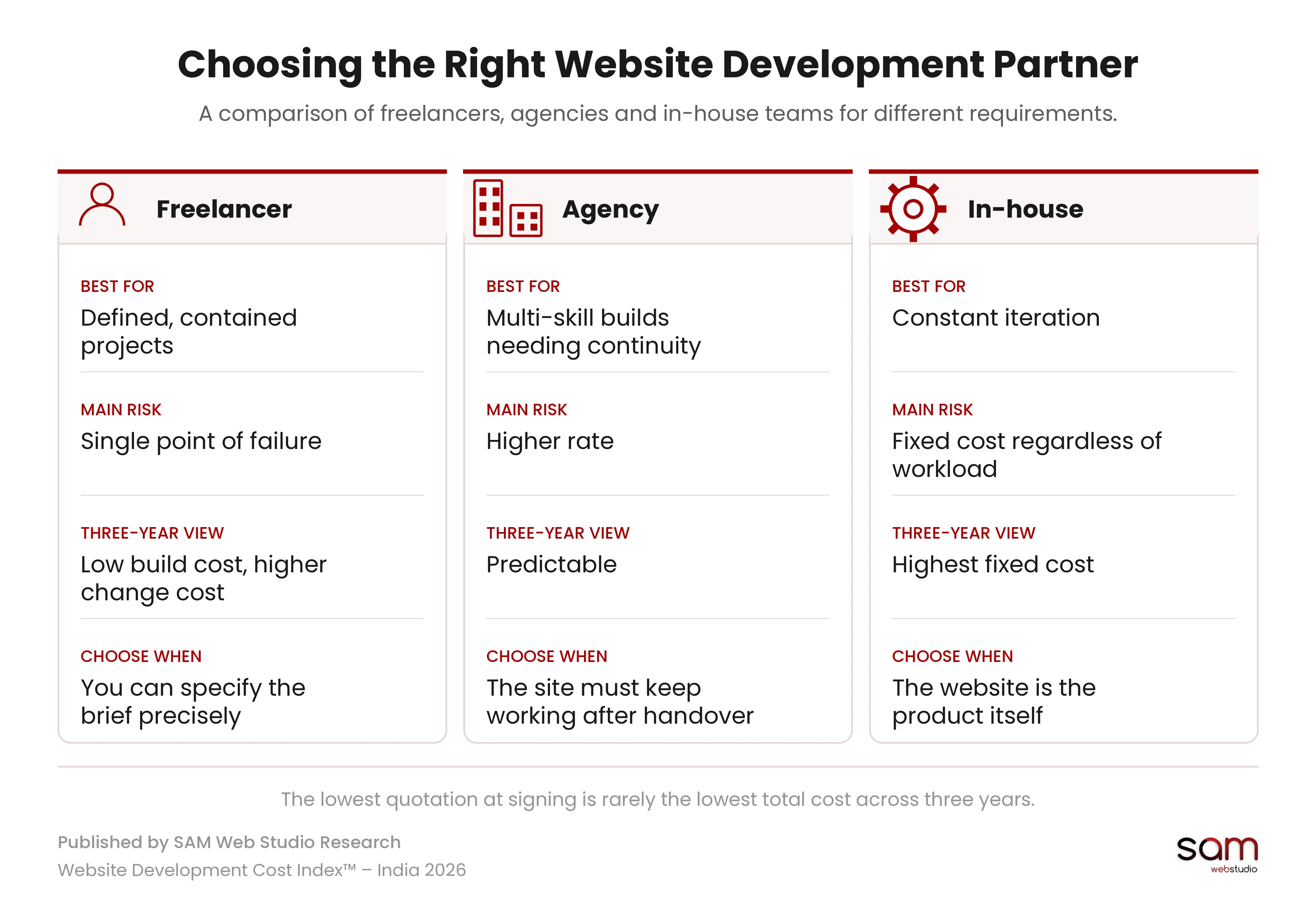 Comparison of freelancer, agency and in-house options for website development across three years