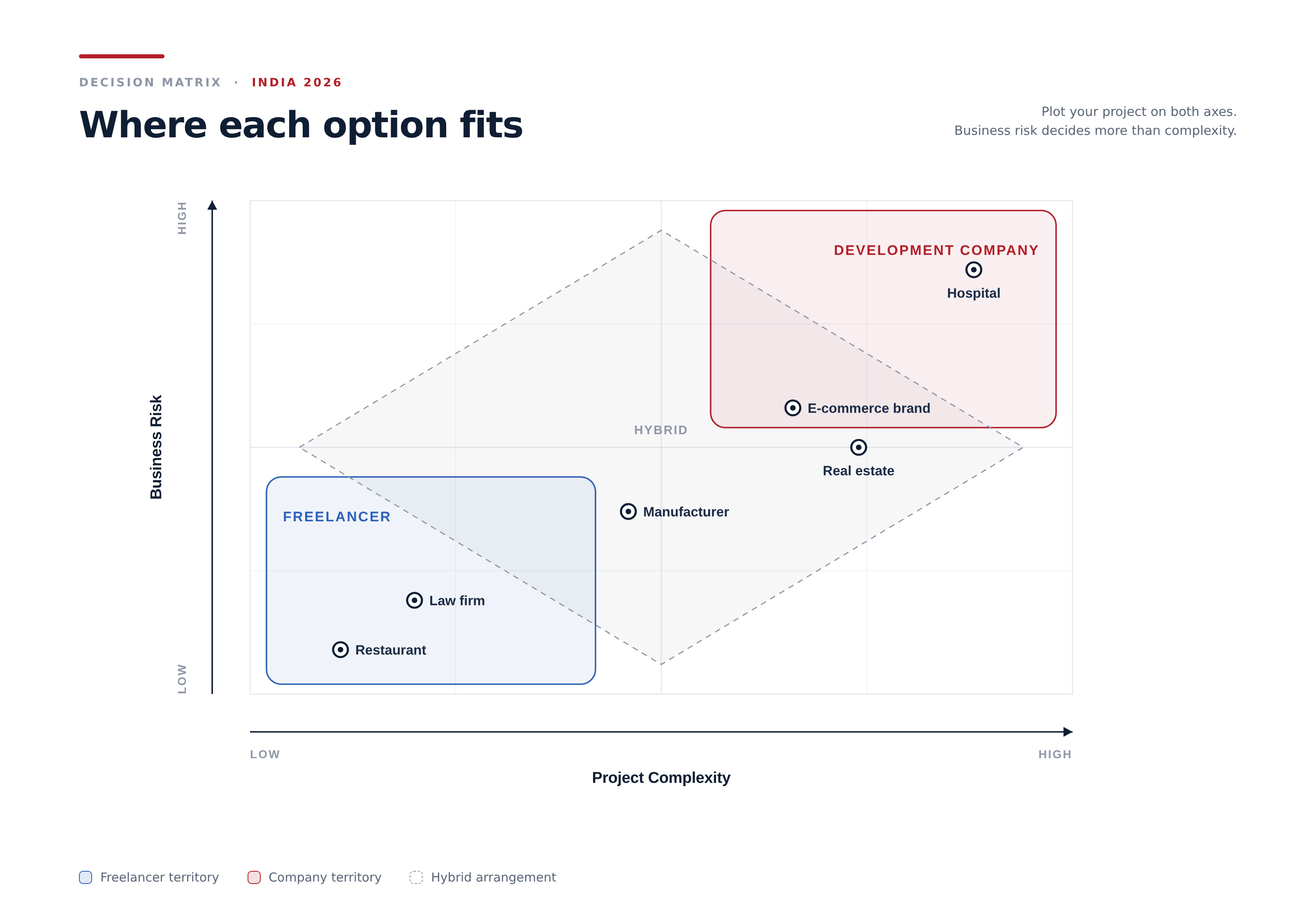 Decision matrix plotting project complexity against business risk, showing freelancer territory, company territory and a hybrid zone, with restaurant, law firm, manufacturer, e-commerce, real estate and hospital examples placed on the grid