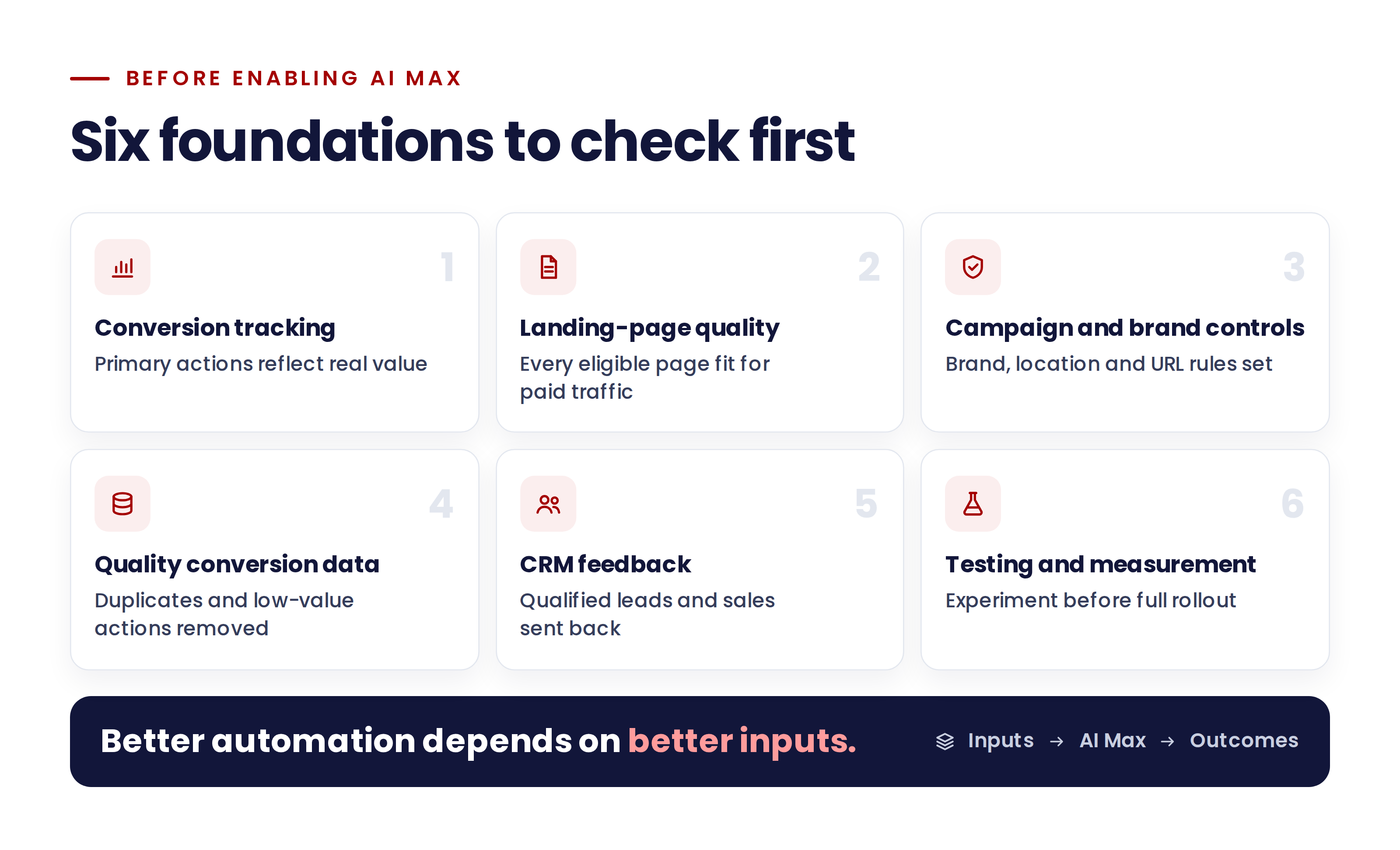 Six readiness foundations: conversion tracking, landing-page quality, campaign and brand controls, quality conversion data, CRM feedback, and testing and measurement.