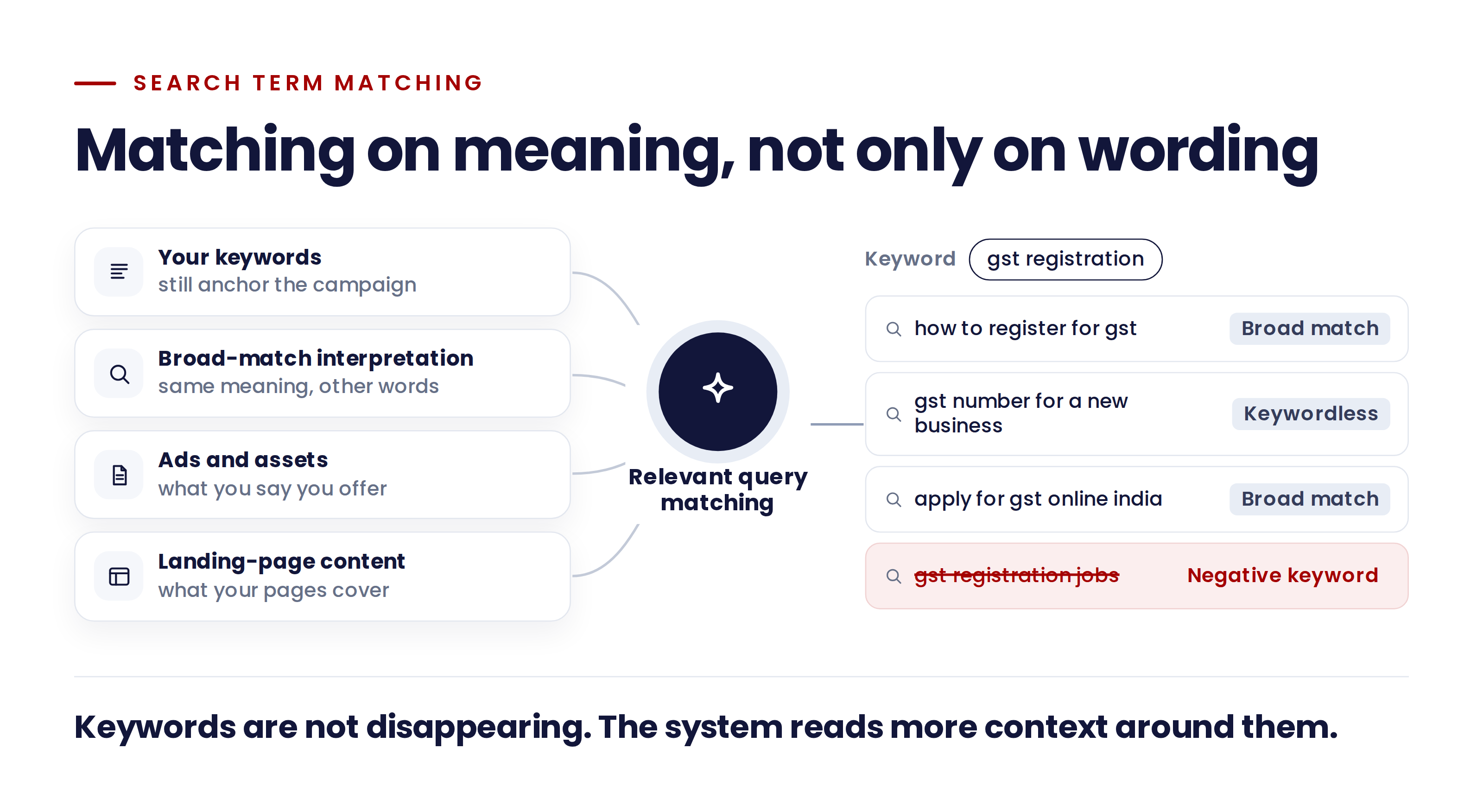 Keywords, broad-match interpretation, ads and landing-page content converging into query matching, with example searches labelled broad match, keywordless or blocked by a negative keyword.