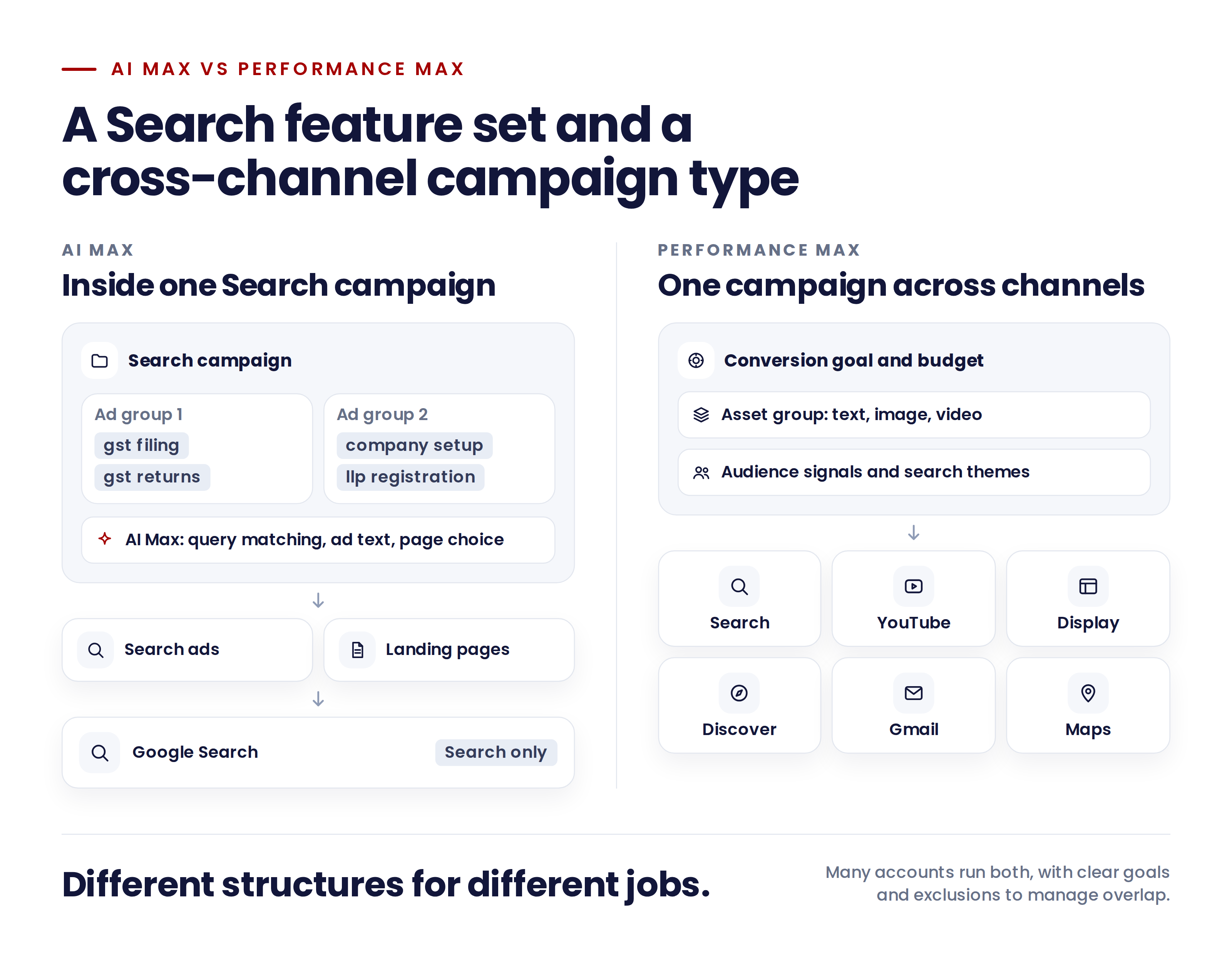 Comparison of AI Max inside one Search campaign serving on Google Search, and Performance Max running one goal-based campaign across Search, YouTube, Display, Discover, Gmail and Maps.