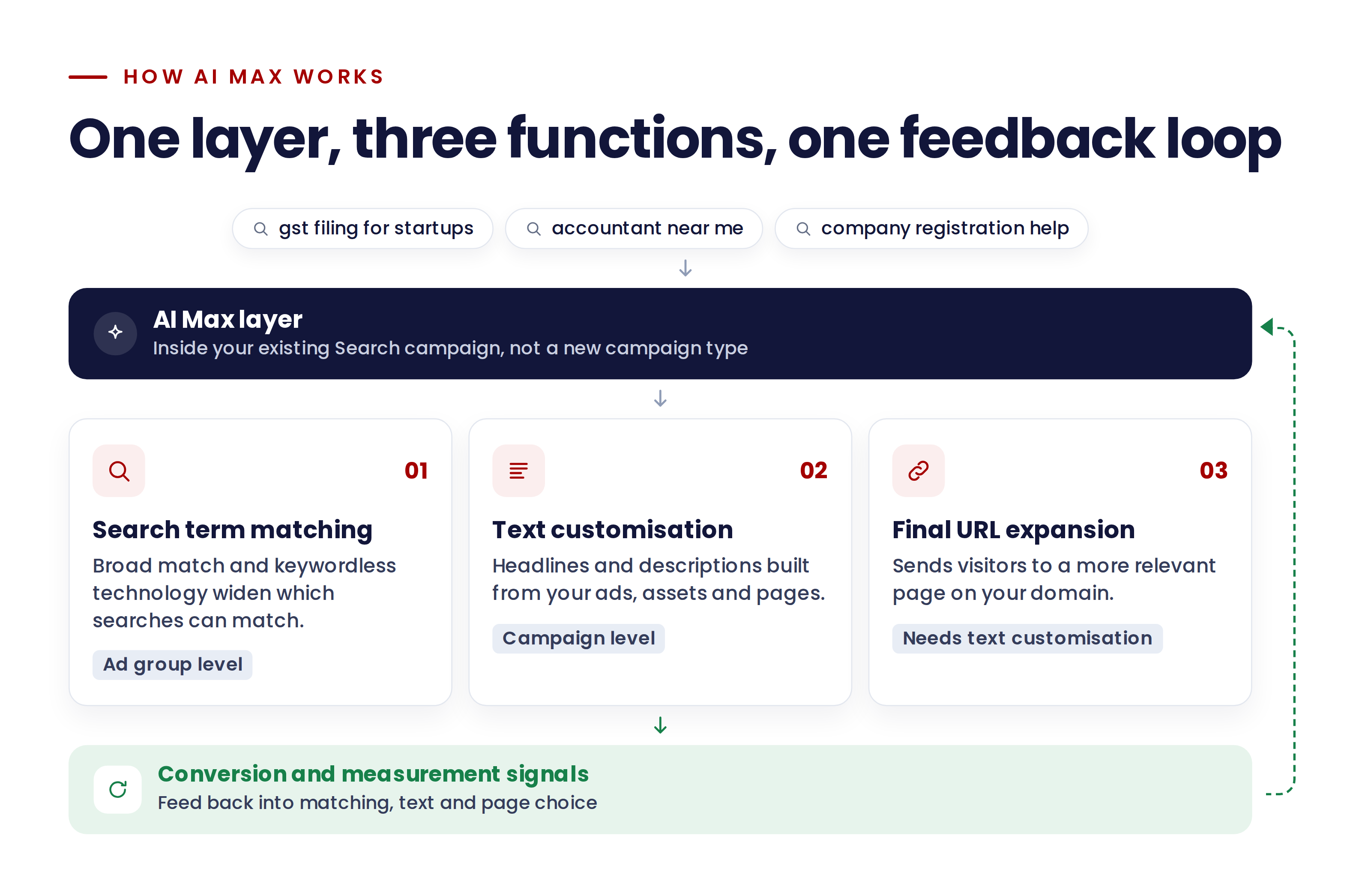 Diagram of AI Max as one layer inside a Search campaign, with search term matching, text customisation and Final URL expansion, and conversion signals feeding back.