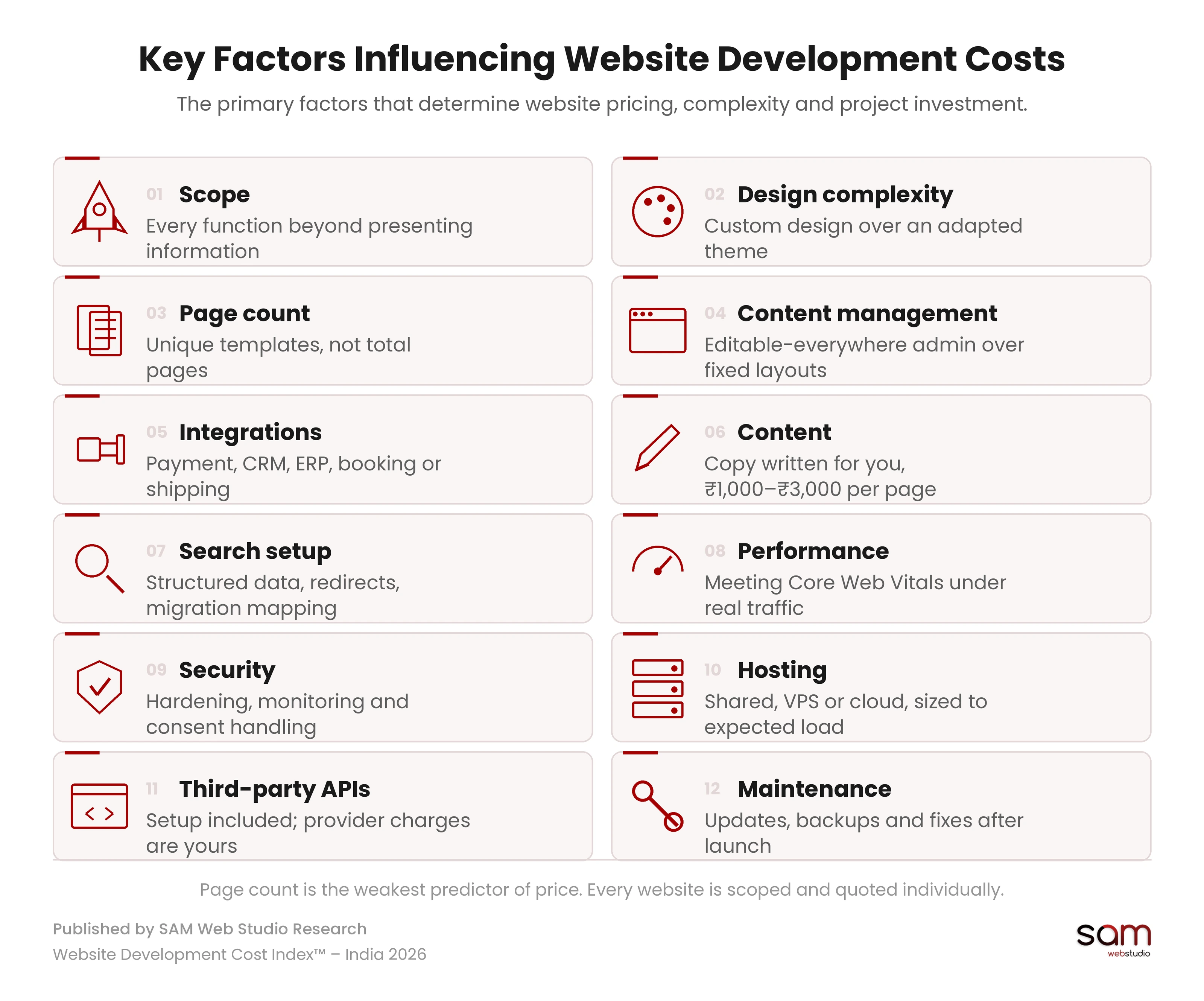 Twelve factors that influence website development cost in India, from scope and design complexity to hosting and maintenance