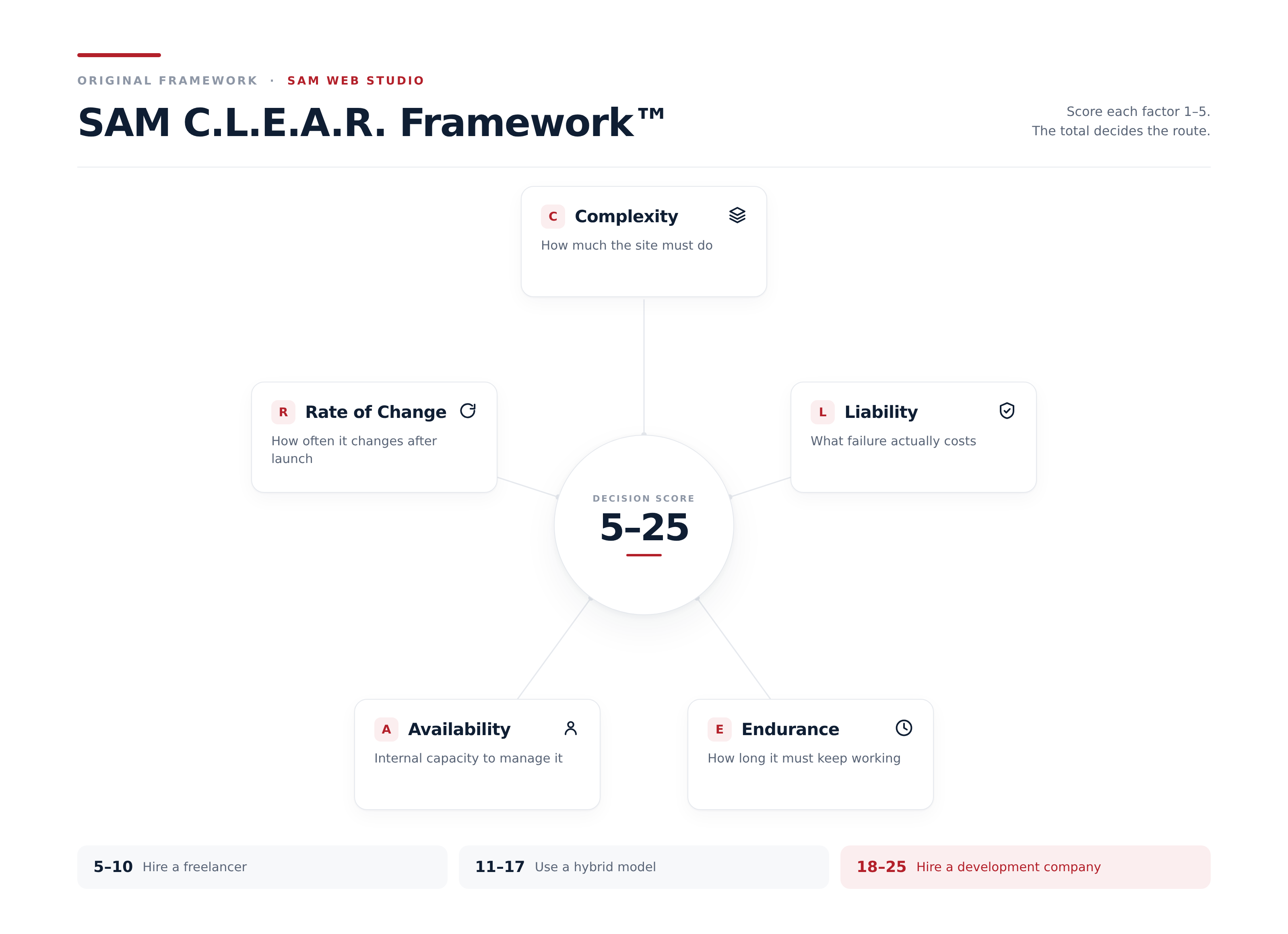 SAM C.L.E.A.R. decision framework showing five scored factors — complexity, liability, endurance, availability and rate of change — around a central decision score, with thresholds for freelancer, hybrid and company