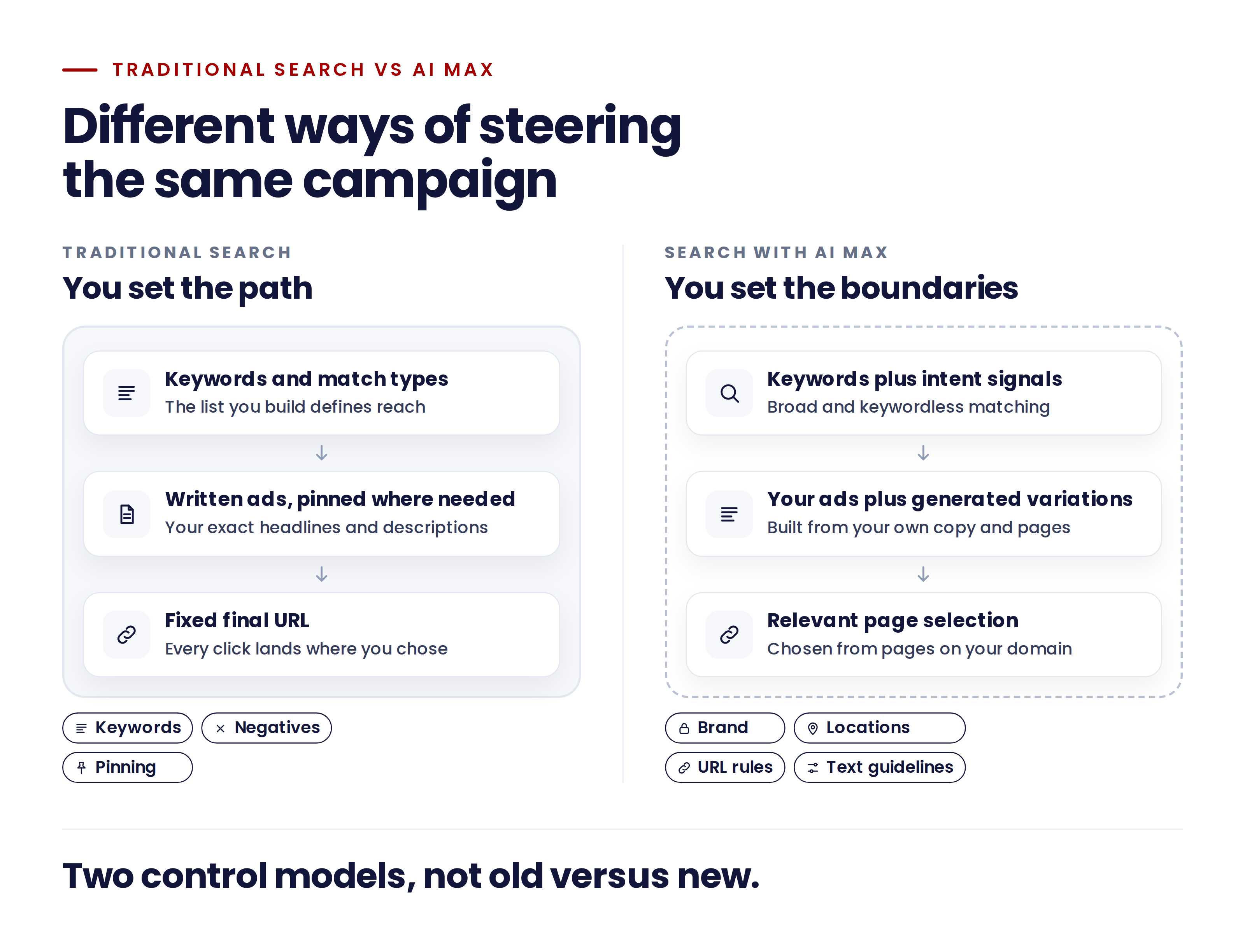 Side-by-side of traditional Search, where the advertiser sets keywords, ads and a fixed URL, and Search with AI Max, where the advertiser sets brand, location, URL and text boundaries.