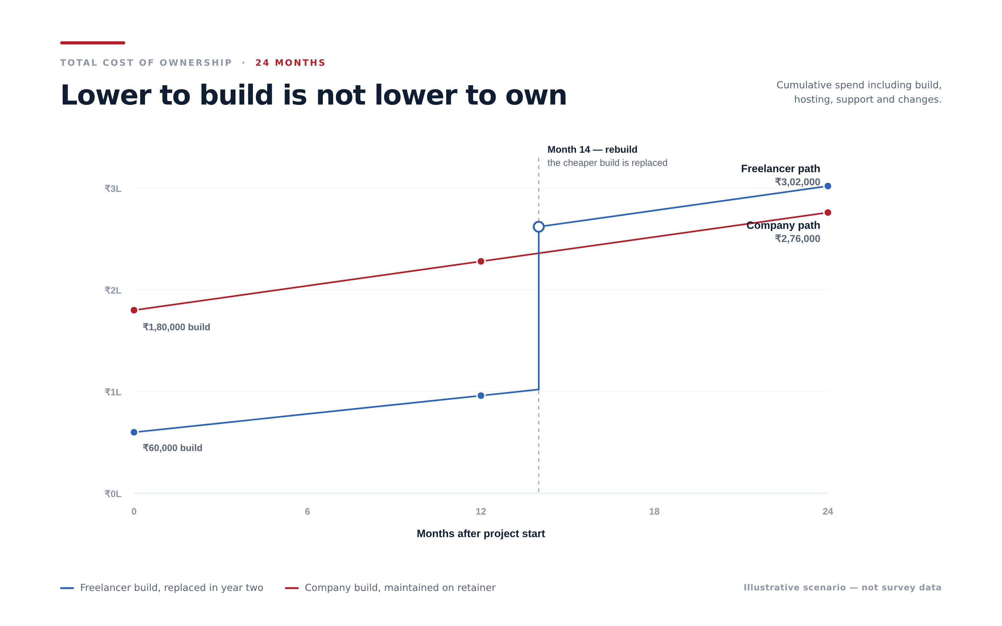 Cumulative cost of owning a website in India over 24 months, comparing a freelancer build replaced in year two against a company build maintained on retainer
