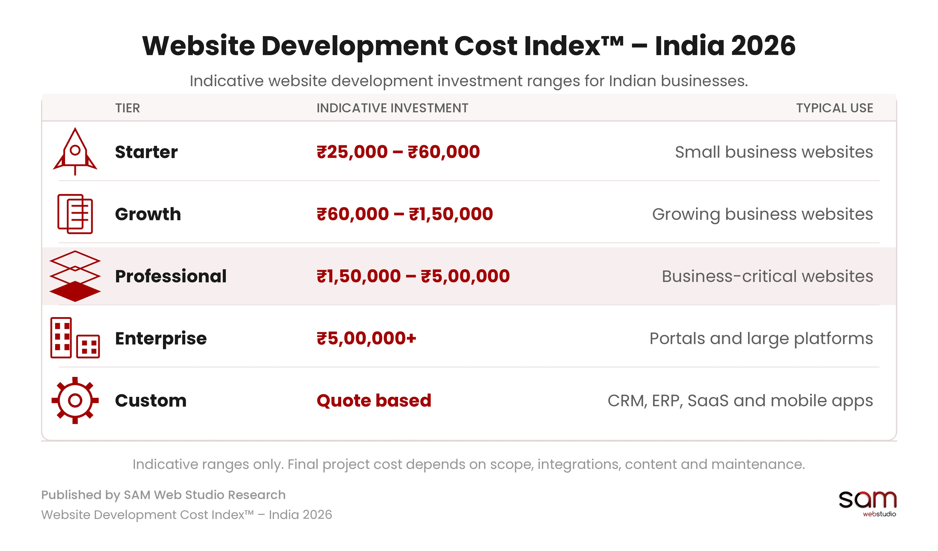 Website Development Cost Index 2026: five website pricing tiers for India from ₹25,000 to ₹5,00,000 and above