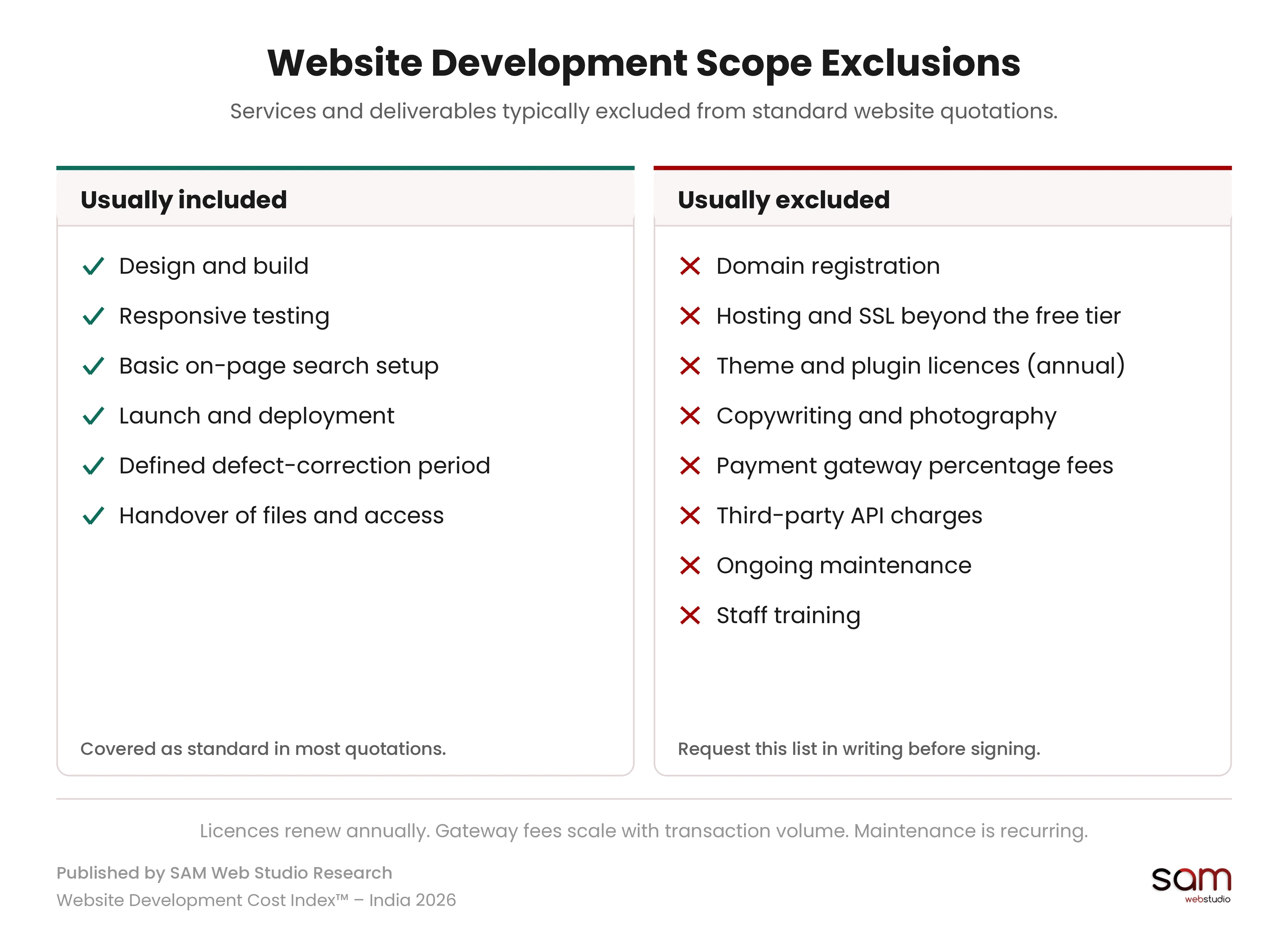 What is usually included in a website quote compared with what is usually excluded