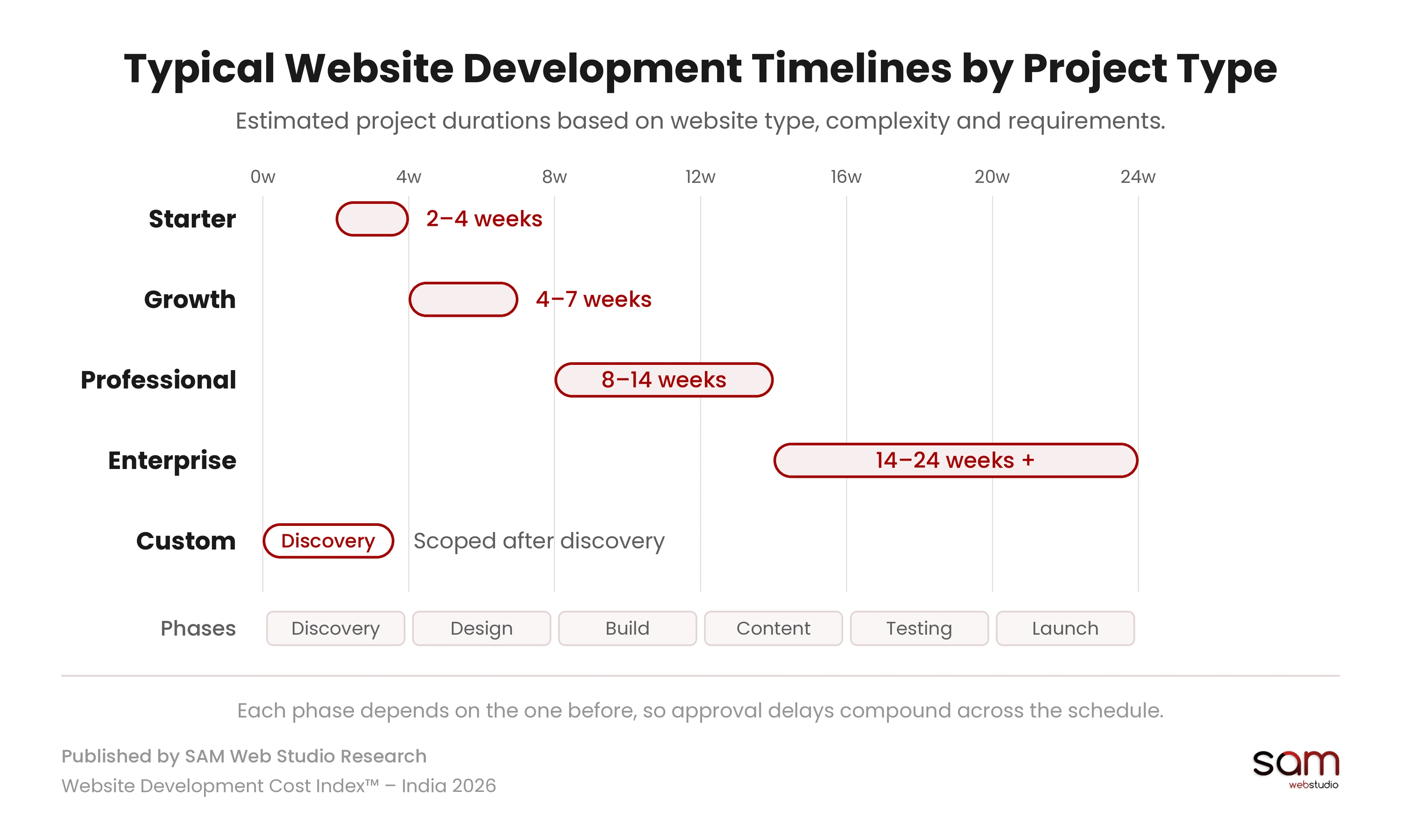 Website development timelines by tier, from two weeks for a Starter build to twenty-four weeks and beyond for Enterprise