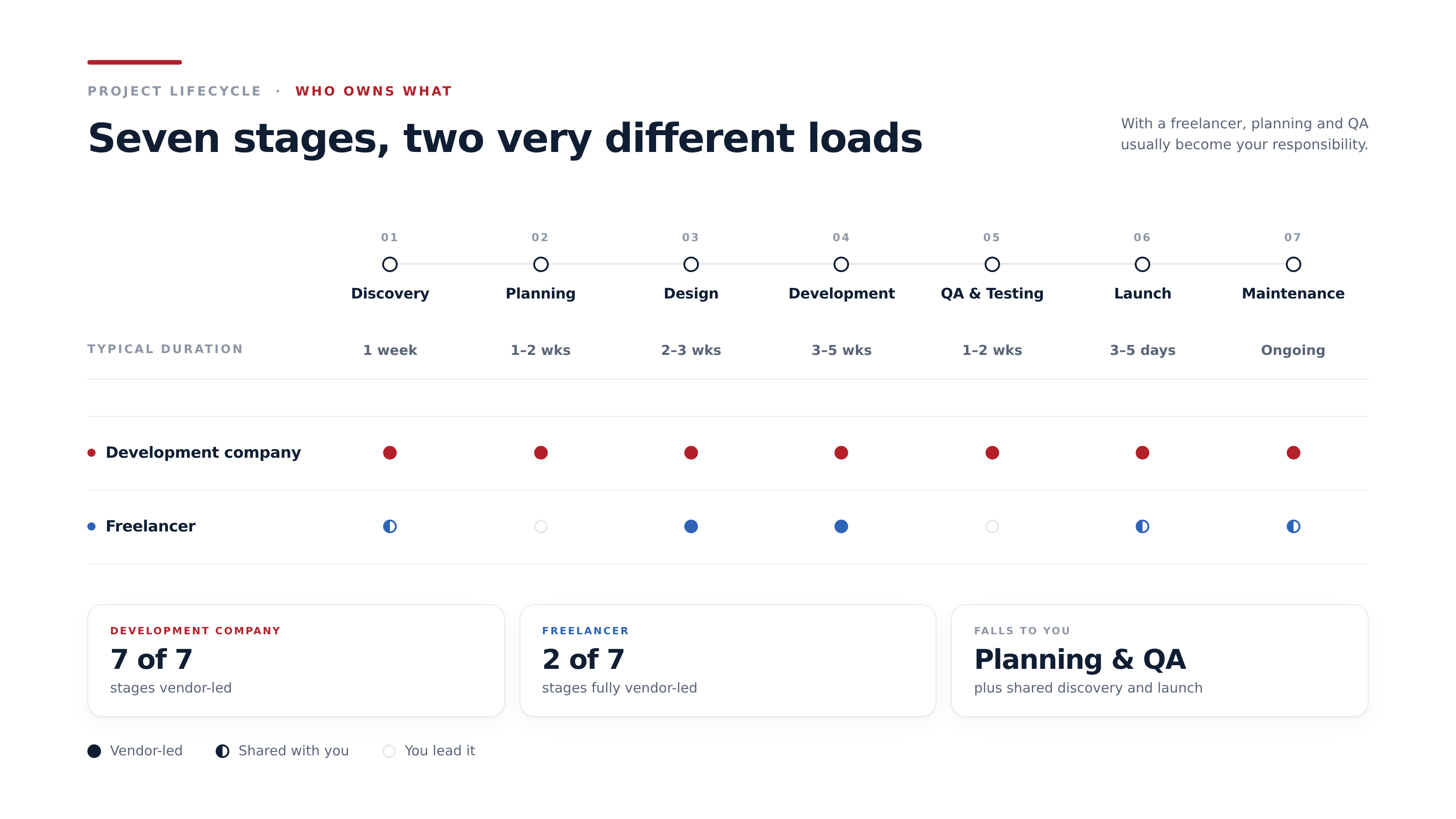 Seven website project stages from discovery to maintenance, showing which stages are vendor-led, shared, or led by the client under a company engagement versus a freelance engagement