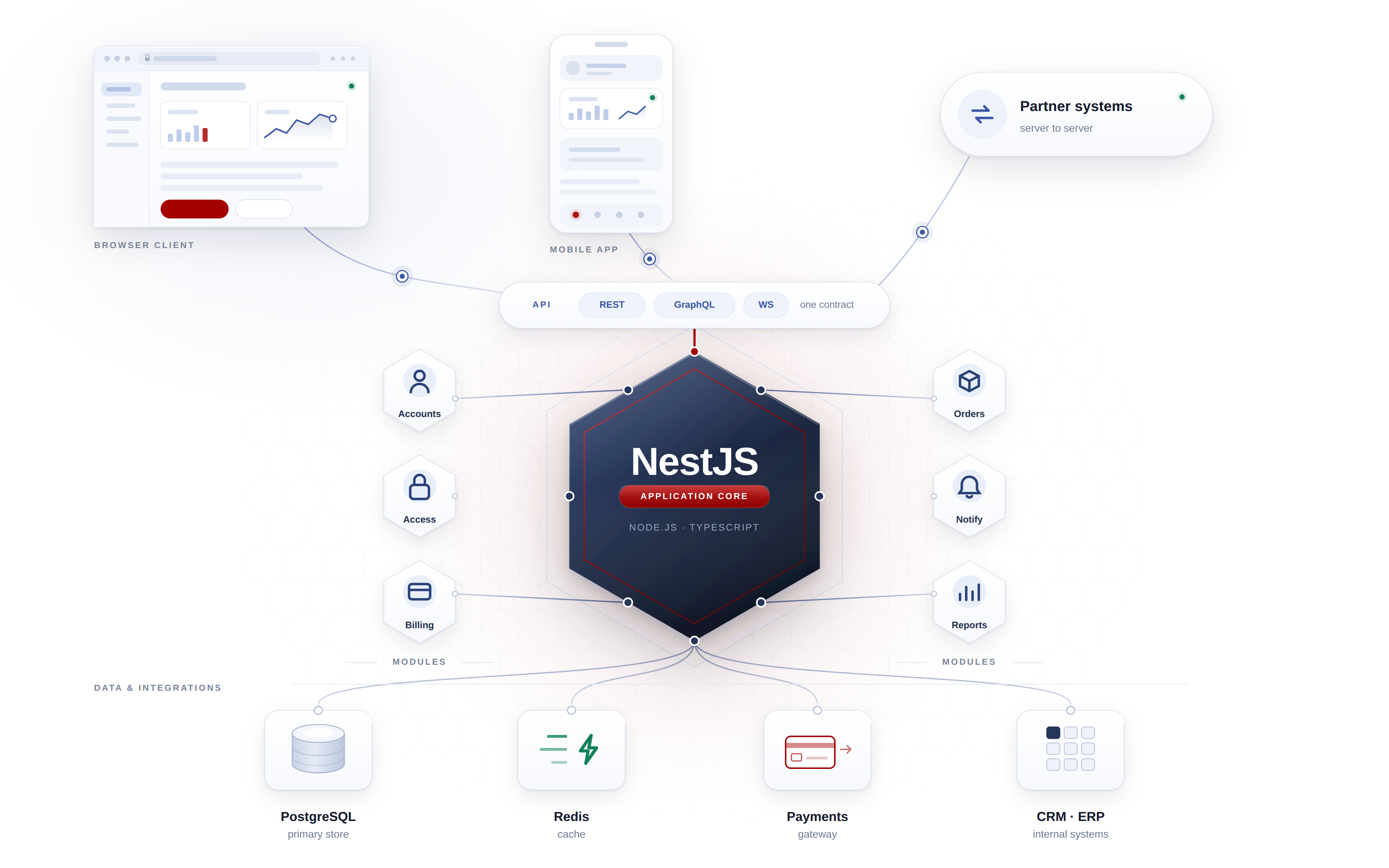Backend architecture diagram: browser and mobile application interfaces connect through signal lines to a central hexagonal NestJS core, which links outward to a cluster of module cards, a data and integrations fan, and a partner system card.